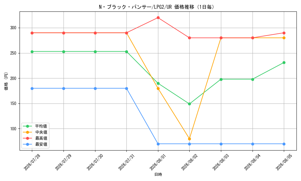 graph_card11164_series8914879_rarity7_day