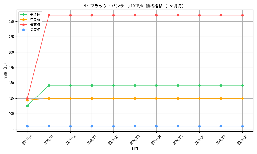 graph_card11164_series9422_rarity1_month