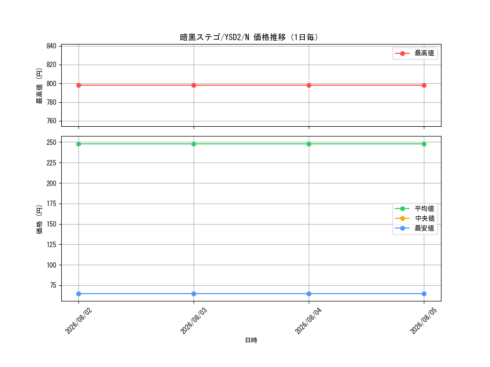 graph_card11169_series25900_rarity1_day