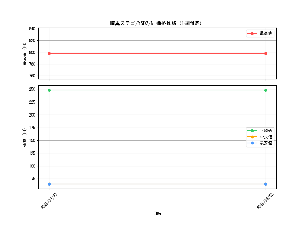 graph_card11169_series25900_rarity1_week