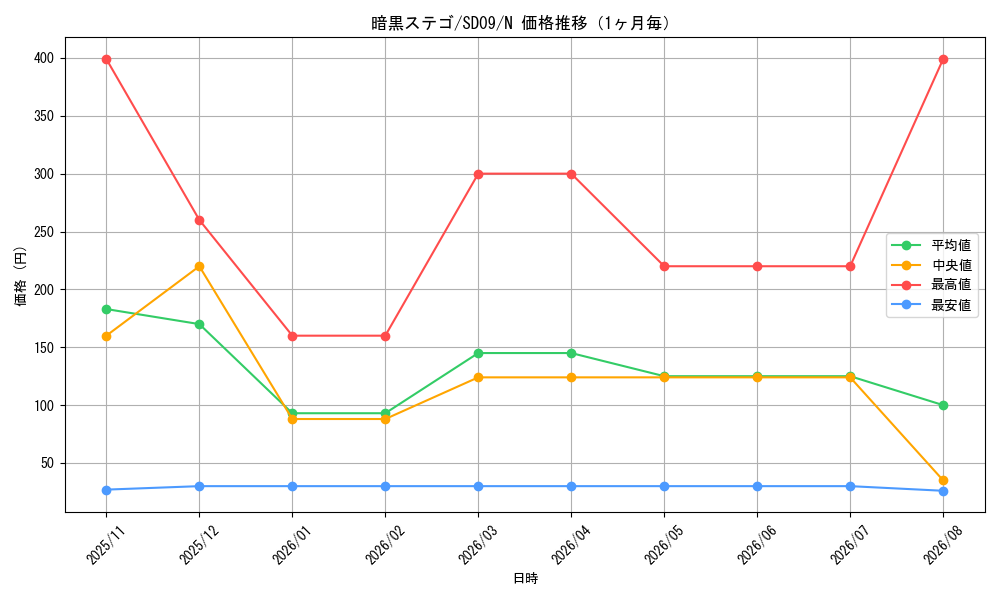 graph_card11169_series26265_rarity1_month