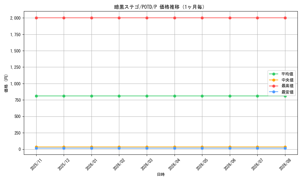 graph_card11169_series26297_rarity2_month