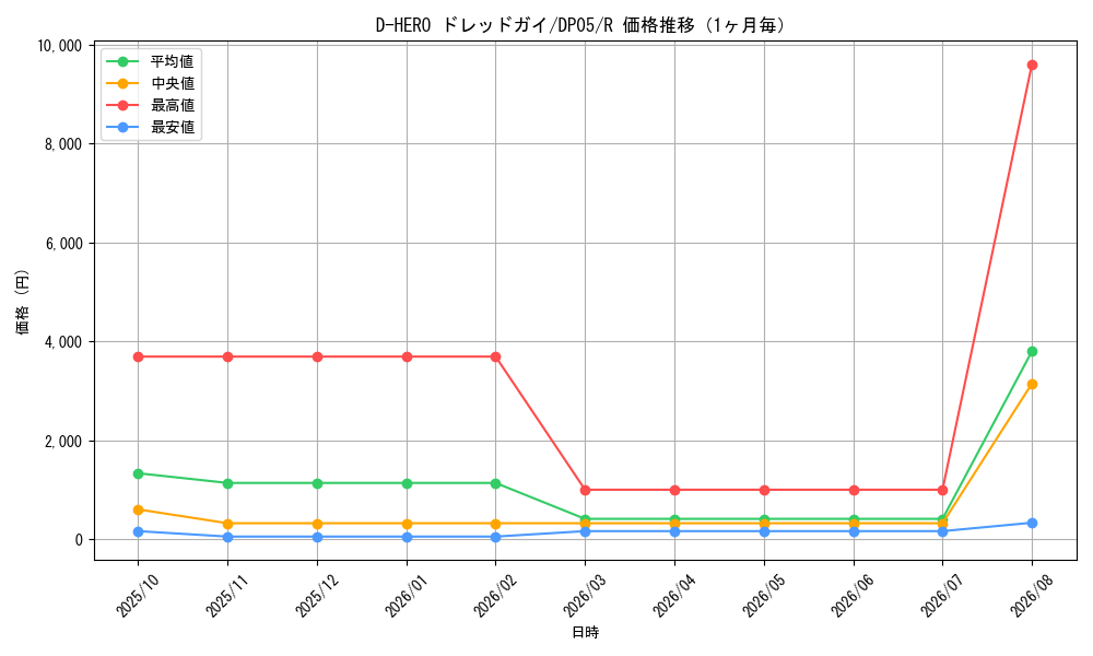 graph_card11229_series25969_rarity62_month