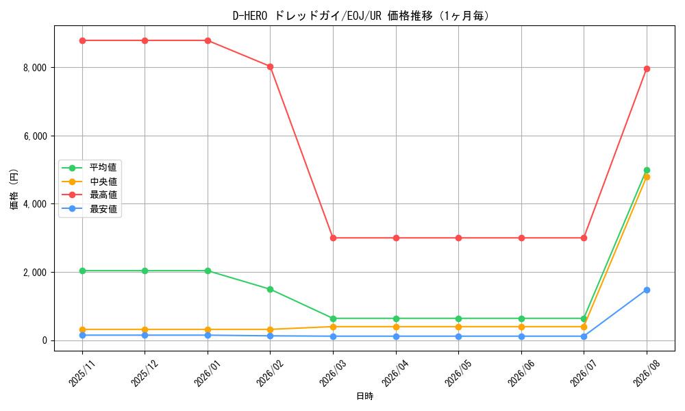 graph_card11229_series26541_rarity7_month