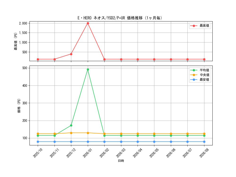 graph_card11259_series25900_rarity495_month