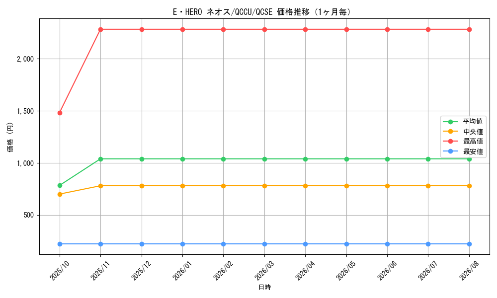 graph_card11259_series2798_rarity408_month