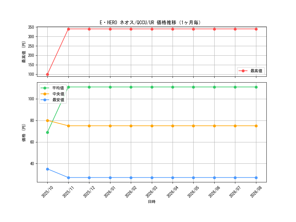 graph_card11259_series2798_rarity7_month