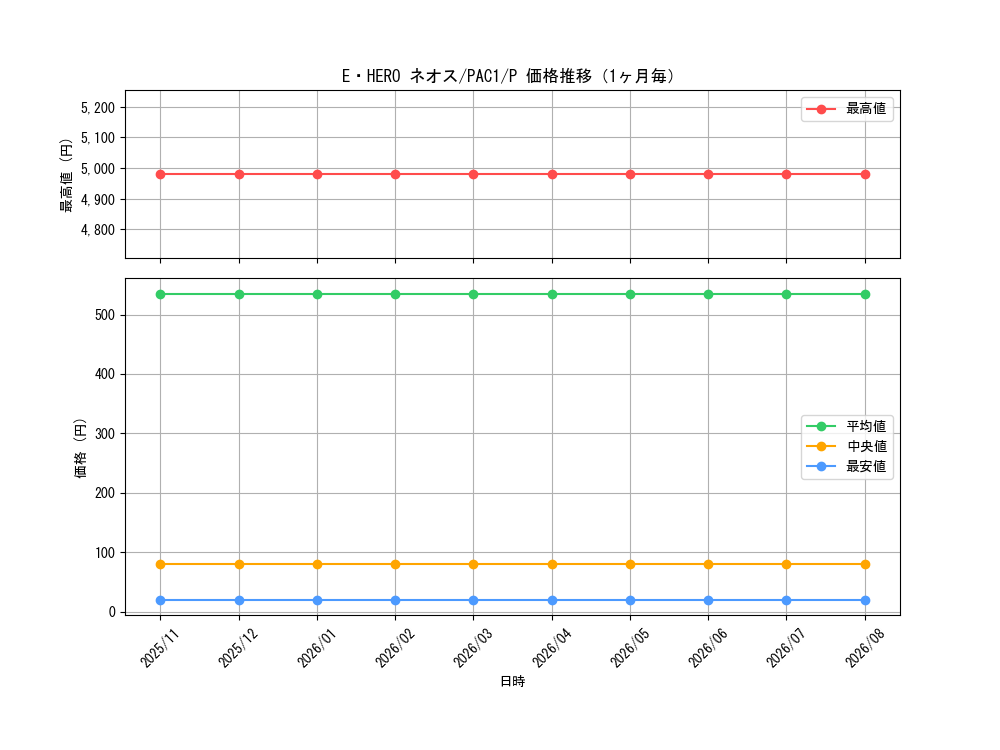 graph_card11259_series7610_rarity2_month