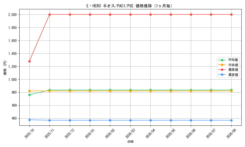graph_card11259_series7610_rarity8_month