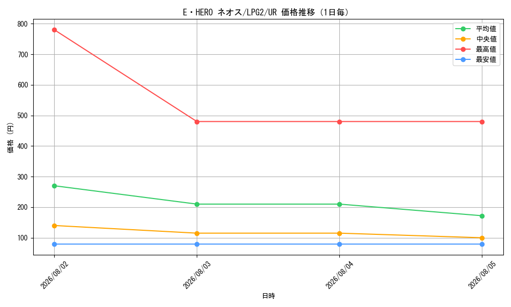 graph_card11259_series8914879_rarity7_day