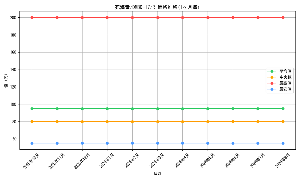graph_card113634_series65744_rarity101829