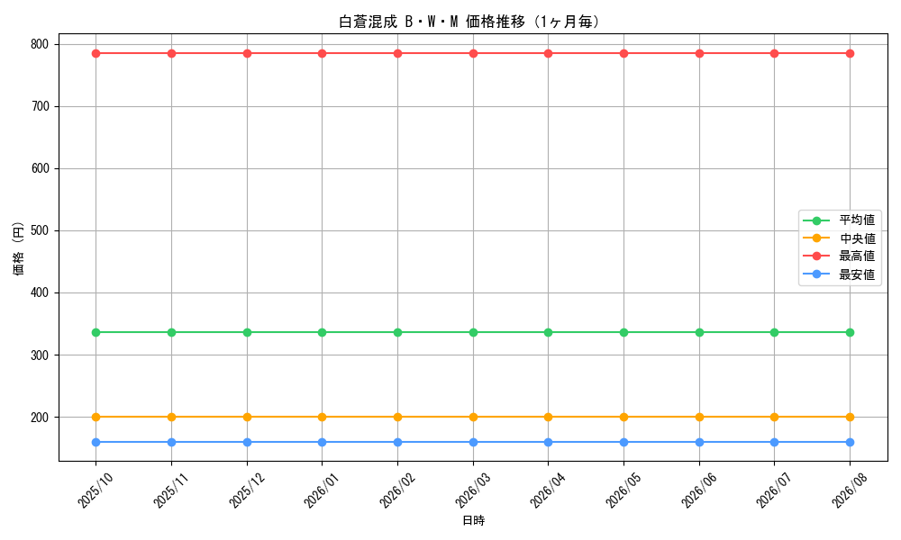 graph_card113797_month