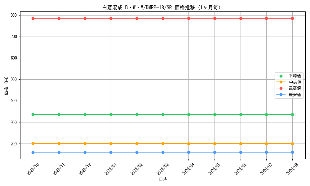graph_card113797_series65420_rarity101779_month