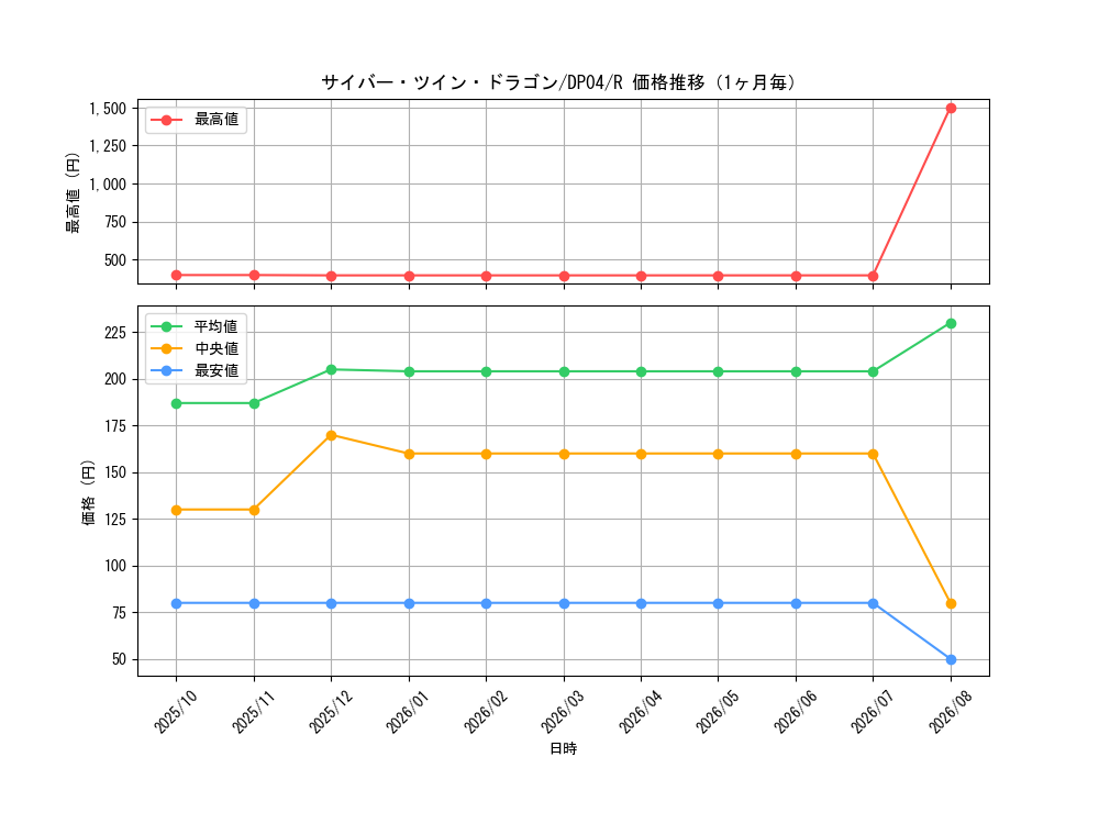 graph_card11426_series25984_rarity62_month