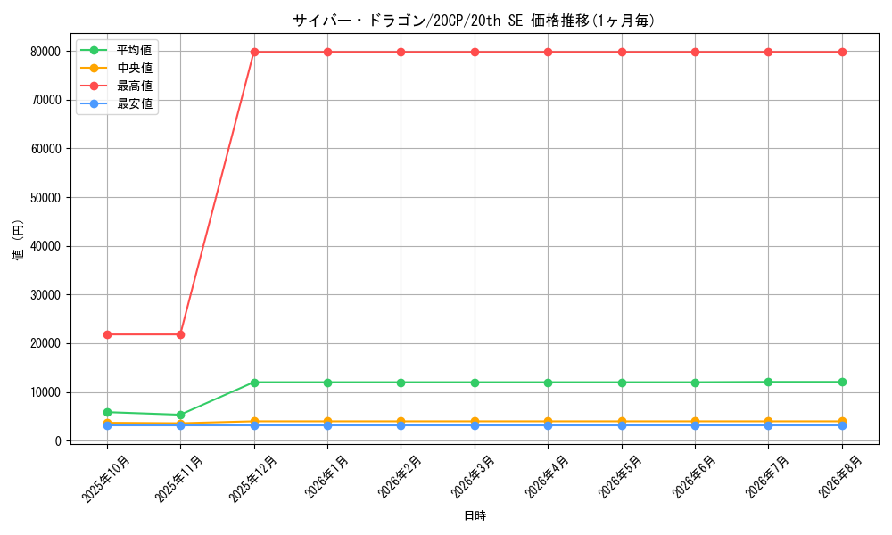 graph_card11428_series10798_rarity7560
