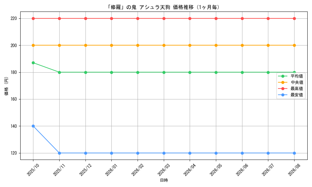 graph_card114300_month