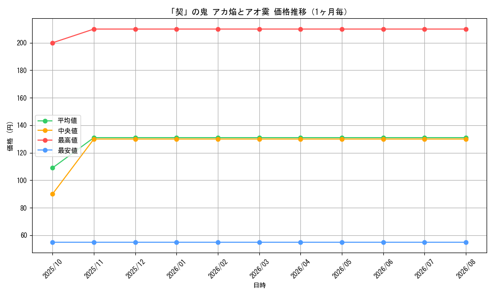 graph_card114310_month