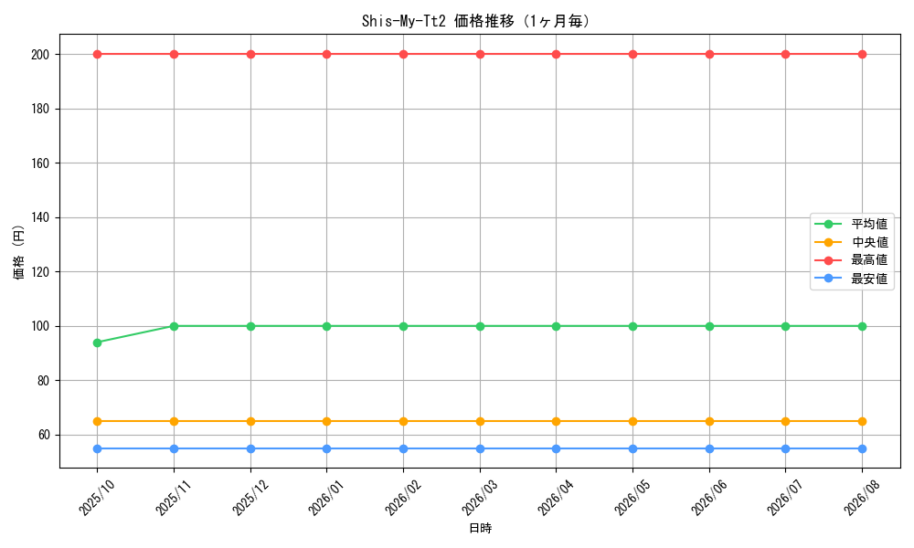 graph_card114311_month