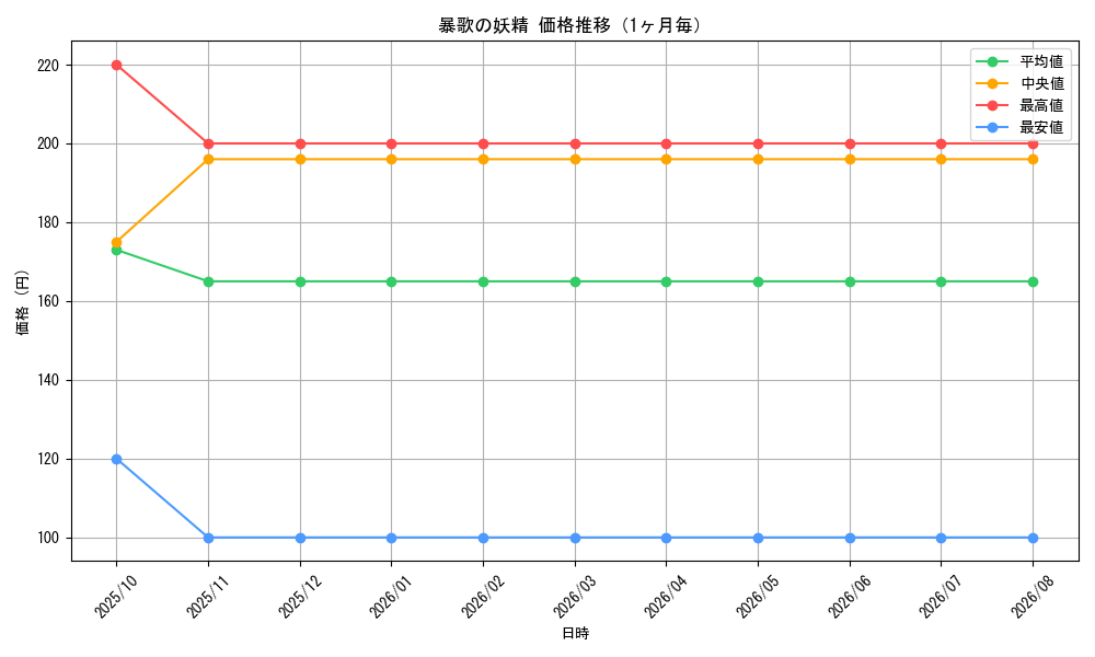 graph_card114312_month