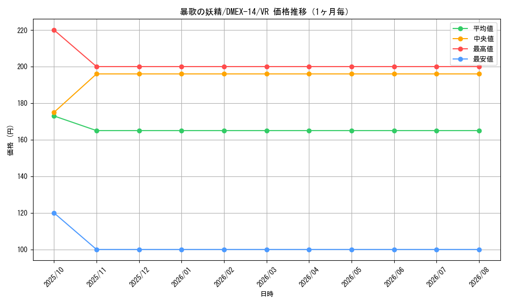 graph_card114312_series65423_rarity101809_month