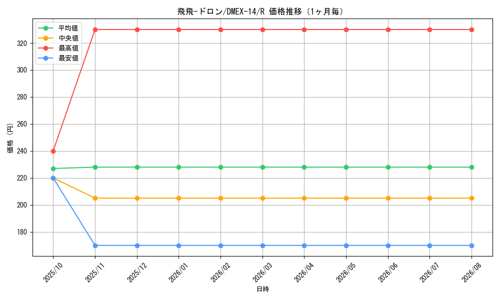 graph_card114314_series65423_rarity101829_month