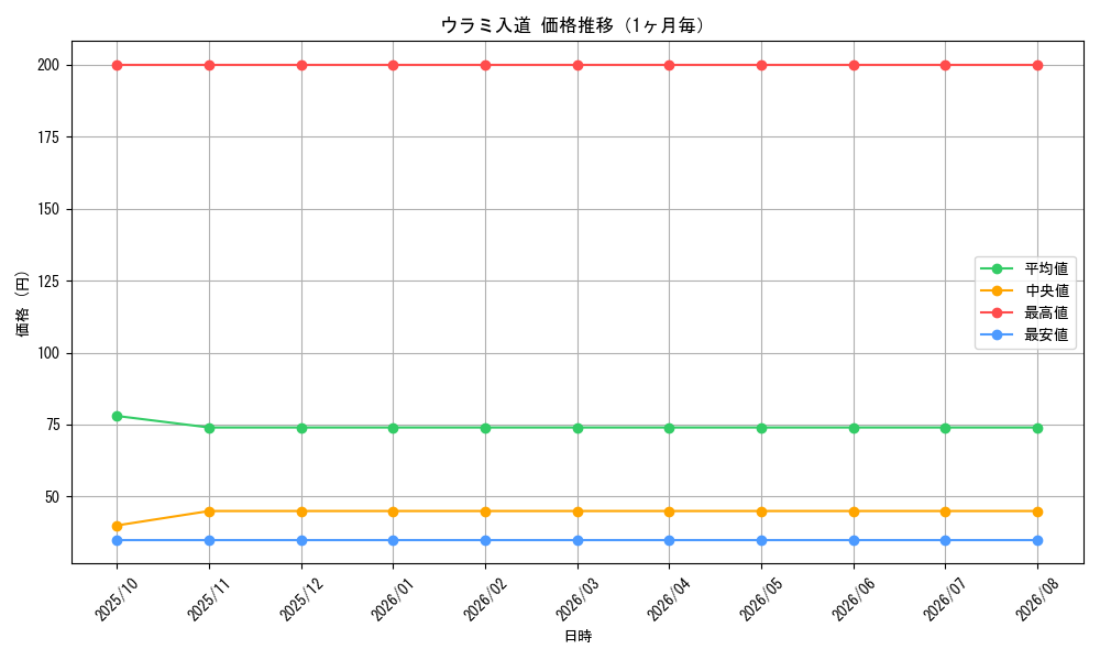 graph_card114317_month