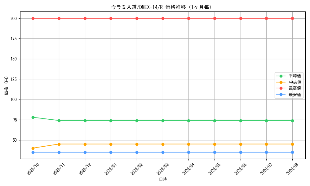 graph_card114317_series65423_rarity101829_month