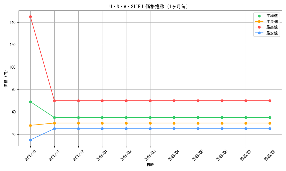 graph_card114327_month
