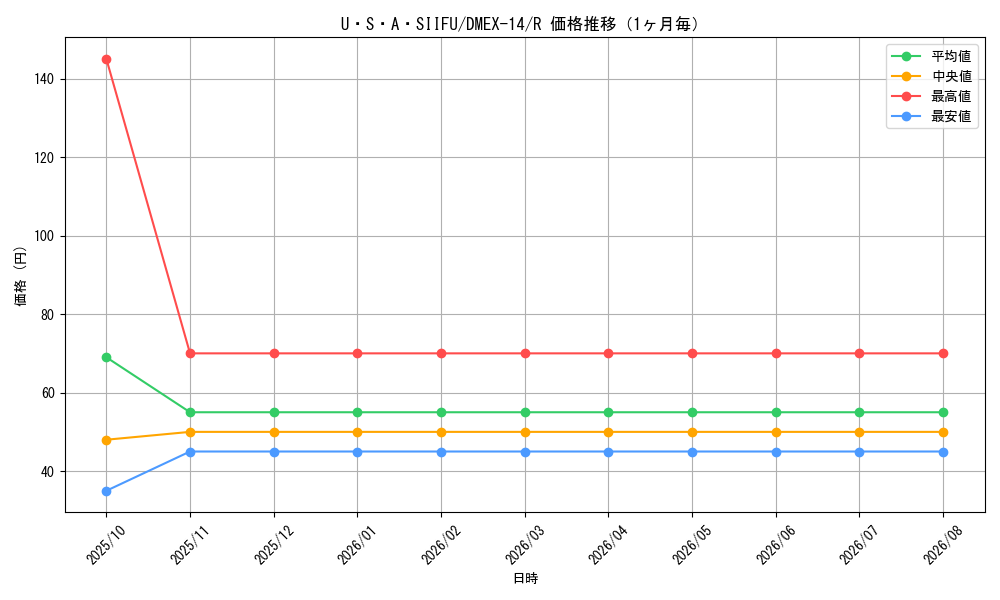 graph_card114327_series65423_rarity101829_month