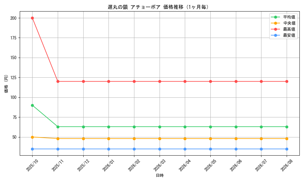 graph_card114329_month