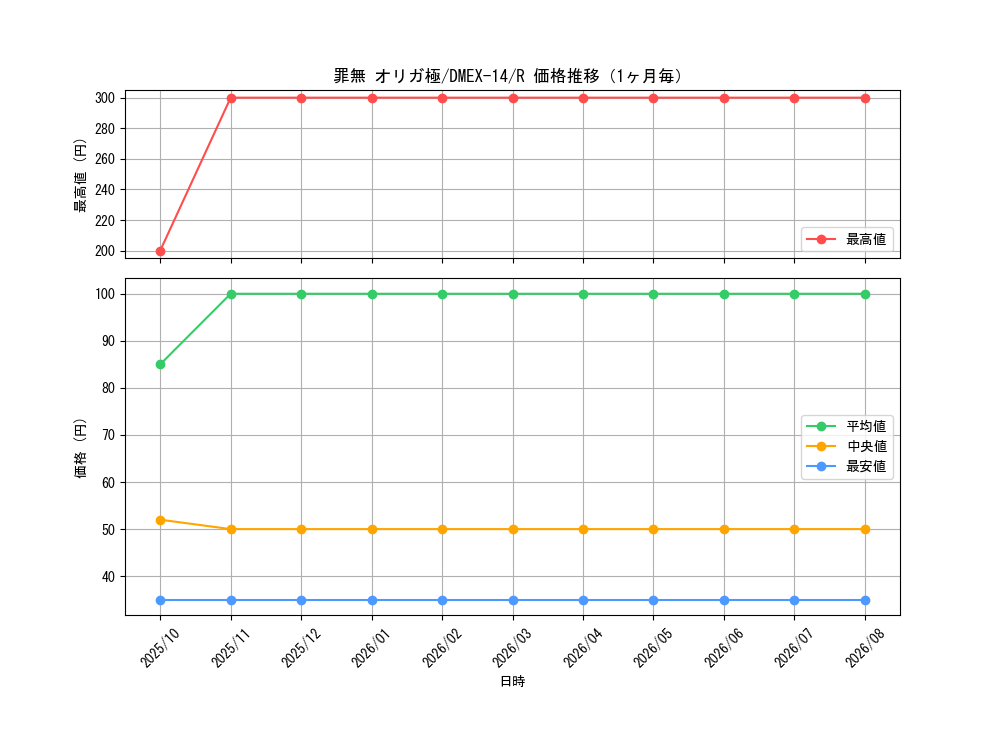 graph_card114331_series65423_rarity101829_month