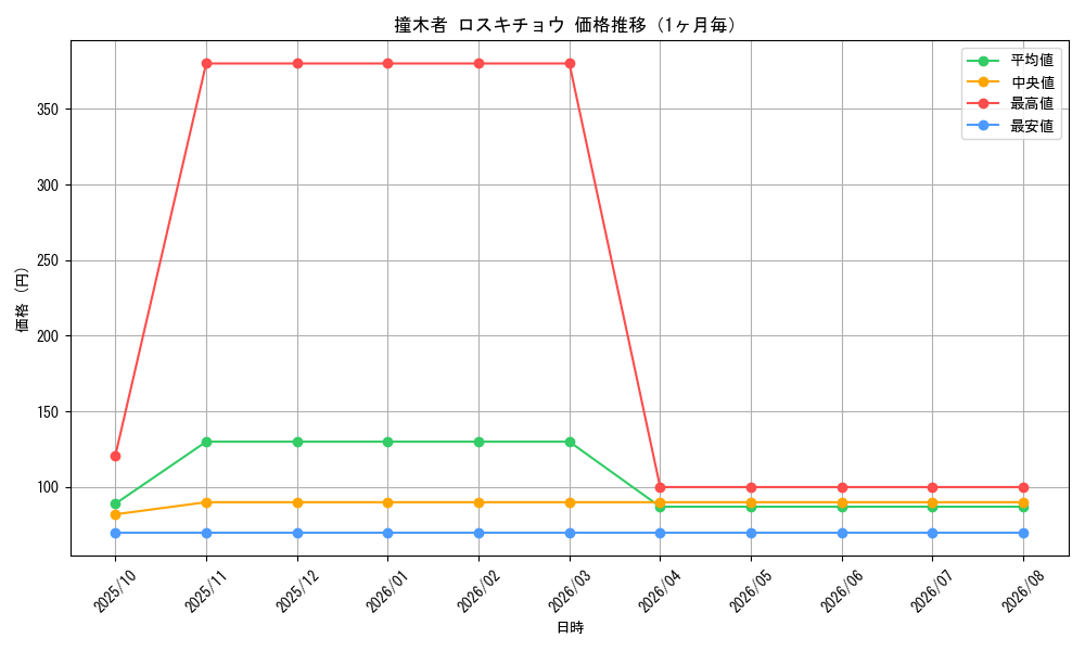 graph_card114333_month