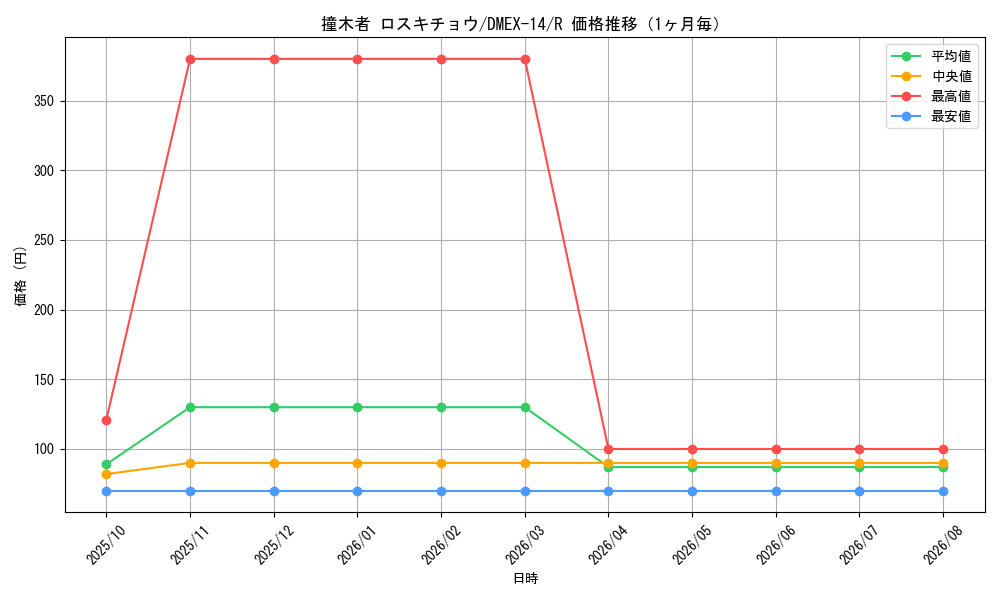 graph_card114333_series65423_rarity101829_month