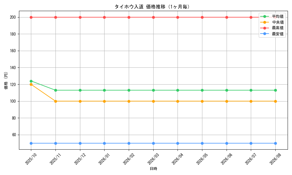 graph_card114337_month