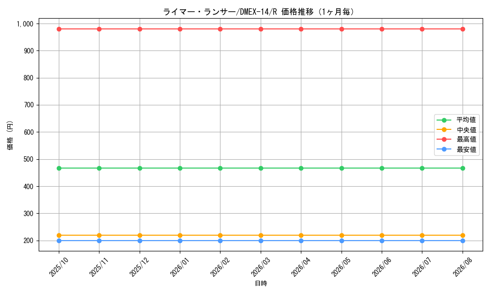 graph_card114339_series65423_rarity101829_month