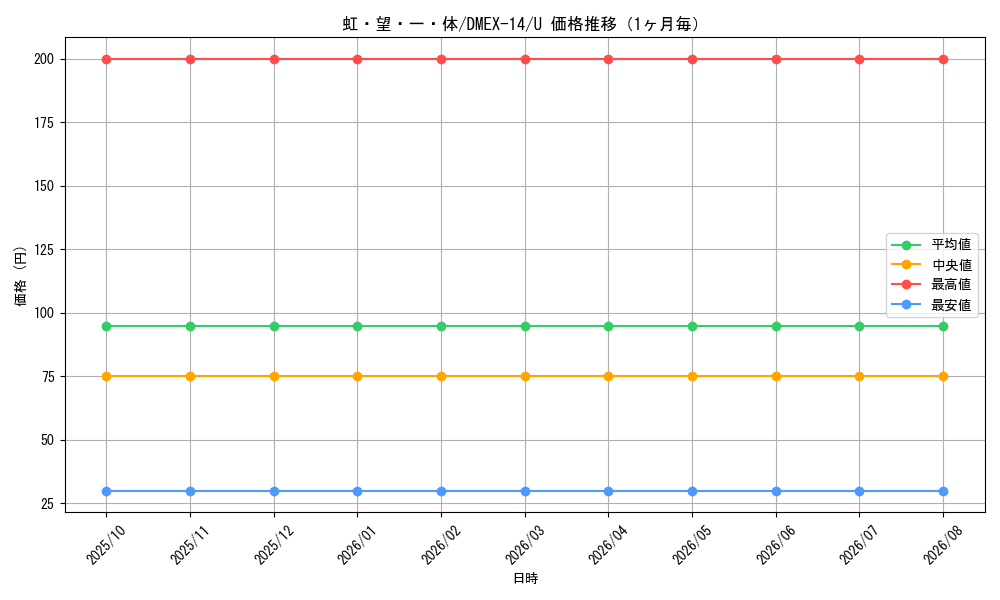 graph_card114346_series65423_rarity101855_month