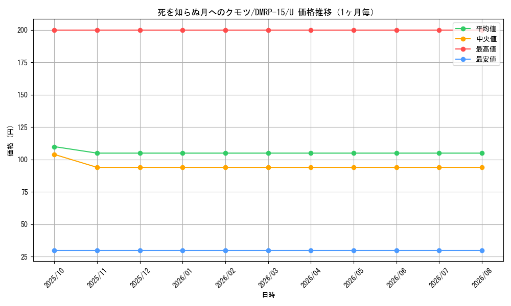 graph_card114729_series65426_rarity101855_month