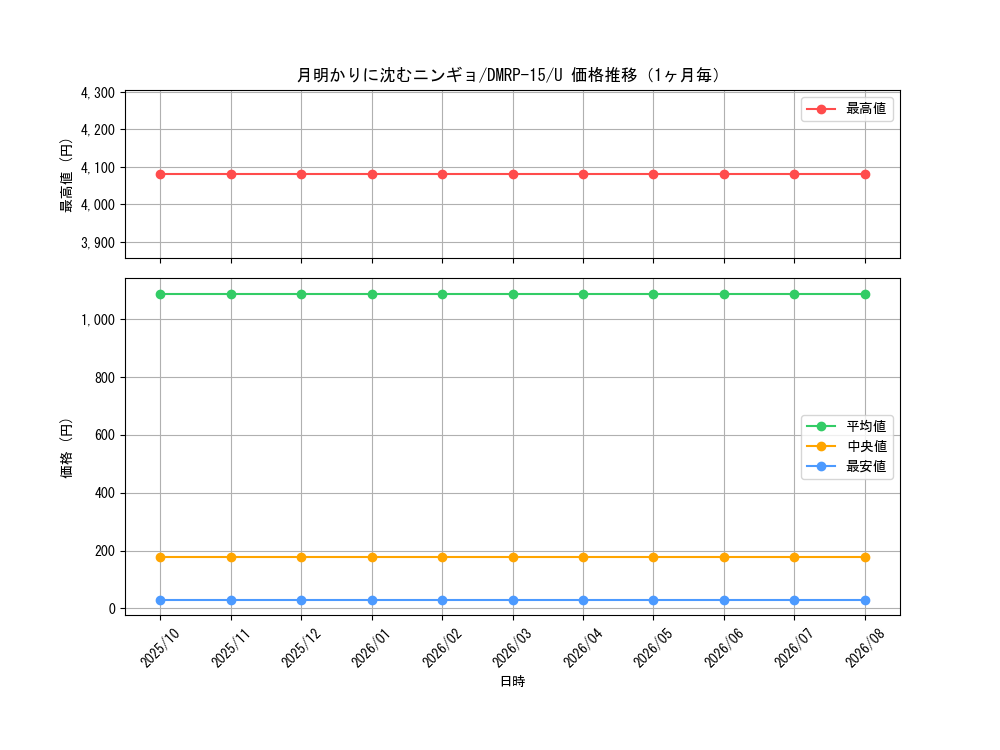 graph_card114747_series65426_rarity101855_month