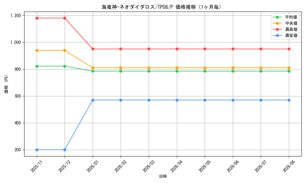 graph_card11479_series27776_rarity2_month