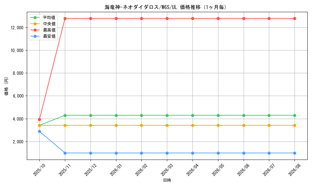 graph_card11479_series27777_rarity77_month