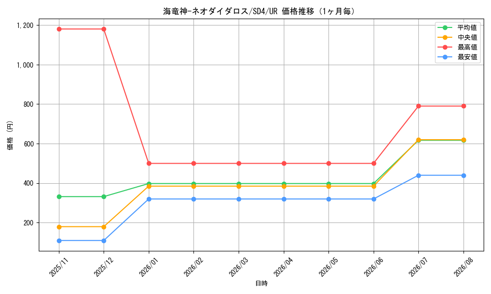 graph_card11479_series27778_rarity7_month
