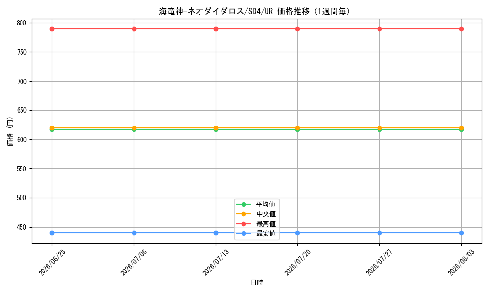 graph_card11479_series27778_rarity7_week