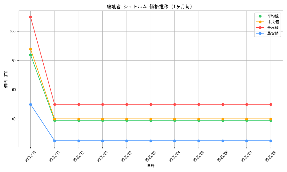graph_card117708_month