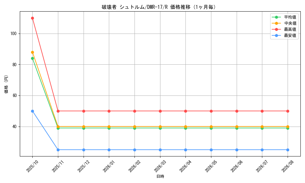 graph_card117708_series65466_rarity101829_month