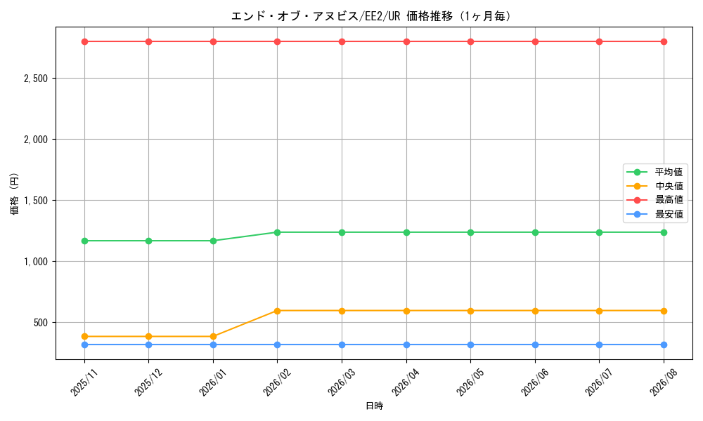 graph_card11770_series28978_rarity7_month