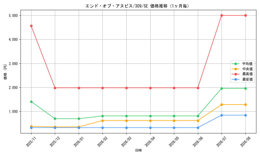 graph_card11770_series28979_rarity5_month