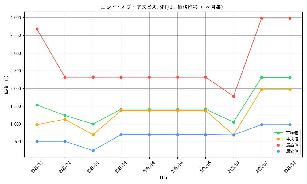 graph_card11770_series28992_rarity77_month
