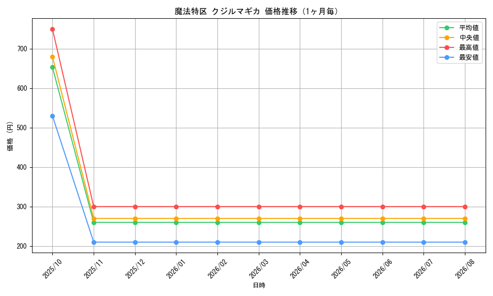 graph_card117750_month