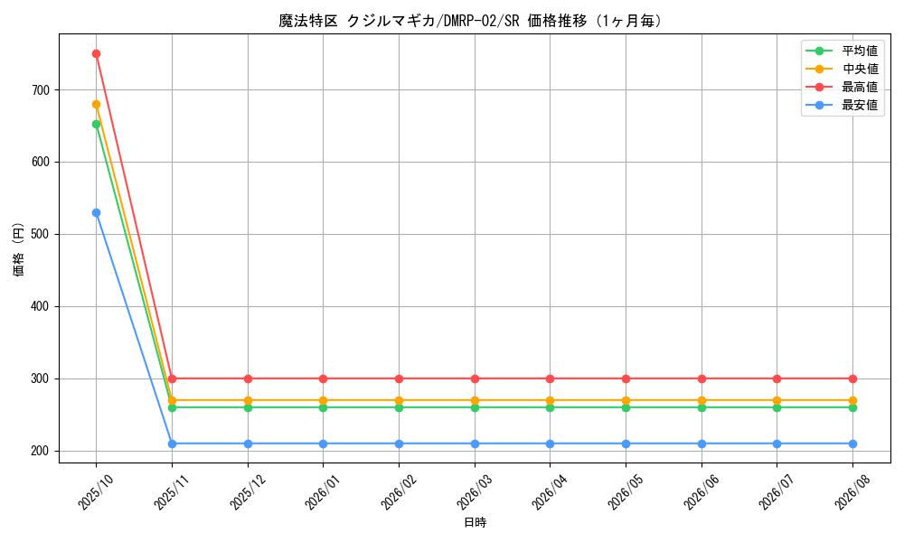 graph_card117750_series65452_rarity101779_month