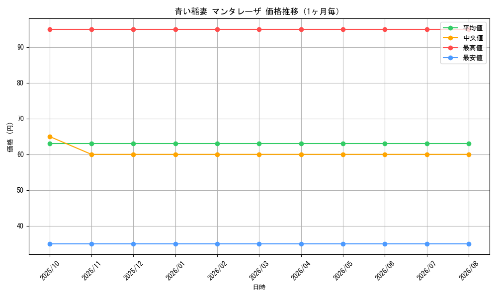 graph_card117760_month